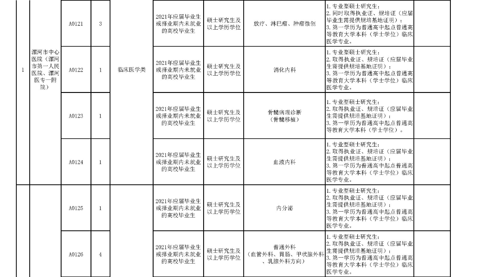 附件1.漯河市中心医院临床医学、紧缺人才岗位2021年公开招聘工作人员计划表_页面_3_副本.jpg