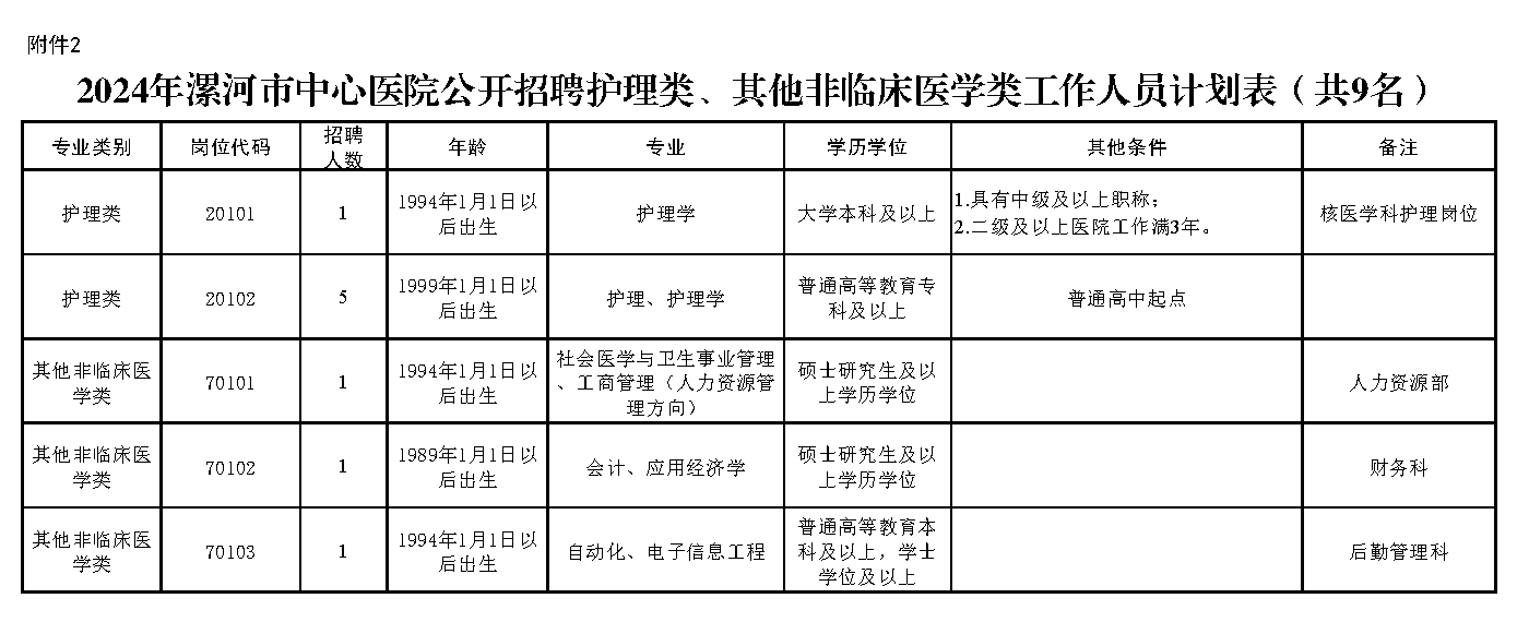 附件2.2024年漯河市中心医院公开招聘护理类、其他非临床医学类工作人员计划表（共9名）.png