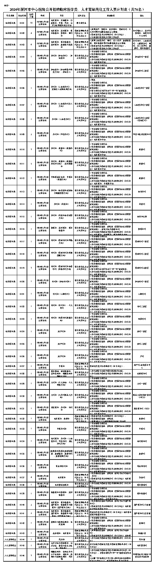 附件1.2024年漯河市中心医院公开招聘临床医学类、人才紧缺岗位工作人员计划表（共76名）.png